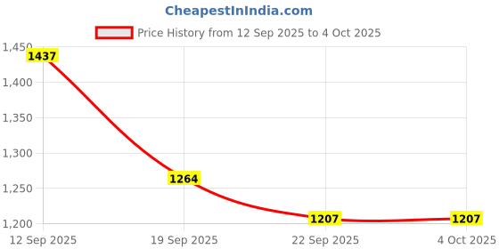 myntra.com Nehamta Floral Printed Round Neck Beads and Stones Straight Kurta With Palazzos nehamta Price History Graph from 12 Sep 2025 to 4 Oct 2025