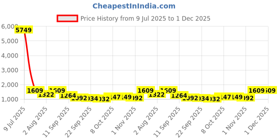 myntra.com Nehamta Floral Printed Round Neck Beads and Stones Straight Kurta With Palazzos nehamta Price History Graph from 9 Jul 2025 to 30 Nov 2025