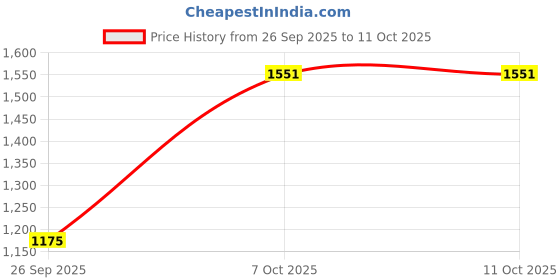 myntra.com Nehamta Floral Printed Round Neck Straight Beads and Stones Kurta With Trousers & Dupatta nehamta Price History Graph from 26 Sep 2025 to 10 Oct 2025
