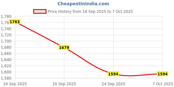 myntra.com Nehamta Floral Printed Sequinned Notch Neck Straight Kurta With Trouser And Dupatta nehamta Price History Graph from 16 Sep 2025 to 7 Oct 2025
