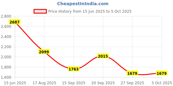 myntra.com Nehamta Floral Printed Sequinned Straight Kurta with Trousers & Dupatta nehamta Price History Graph from 15 Jun 2025 to 5 Oct 2025