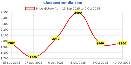 myntra.com Nehamta Floral Printed Sequinned Tissue Silk Straight Kurta with Trousers & Dupatta nehamta Price History Graph from 15 Sep 2025 to 8 Oct 2025