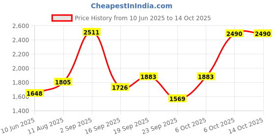myntra.com Nehamta Floral Printed Sequinned Tussar Silk Straight Kurta With Pant And Dupatta nehamta Price History Graph from 10 Jun 2025 to 13 Oct 2025