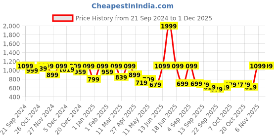 myntra.com Nehamta Floral Printed Straight Kurta with Palazzos nehamta Price History Graph from 21 Sep 2024 to 30 Nov 2025
