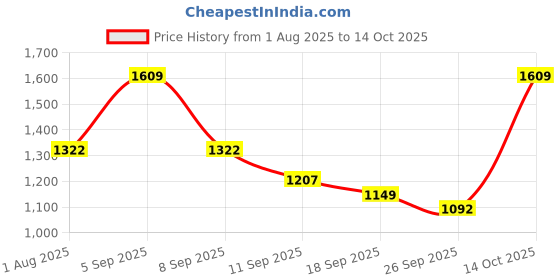 myntra.com Nehamta Floral Printed Sweetheart Neck Beads and Stones Straight Kurta With Palazzos nehamta Price History Graph from 1 Aug 2025 to 14 Oct 2025