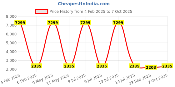 myntra.com Nehamta Floral Printed Thread Work Pure Cotton Kurta with Trouser & Dupatta nehamta Price History Graph from 4 Feb 2025 to 7 Oct 2025