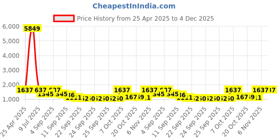 myntra.com Nehamta Floral Printed V-Neck Beads and Stones Straight Kurta With Palazzos nehamta Price History Graph from 25 Apr 2025 to 3 Dec 2025