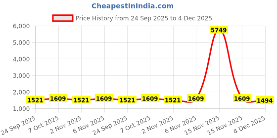 myntra.com Nehamta Floral Printed V-Neck Beads and Stones Straight Kurta With Palazzos nehamta Price History Graph from 24 Sep 2025 to 4 Dec 2025