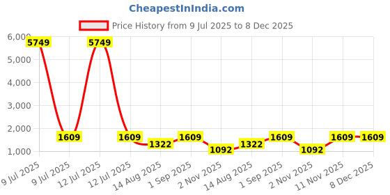 myntra.com Nehamta Floral Printed V-Neck Beads and Stones Straight Kurta With Palazzos nehamta Price History Graph from 9 Jul 2025 to 8 Dec 2025