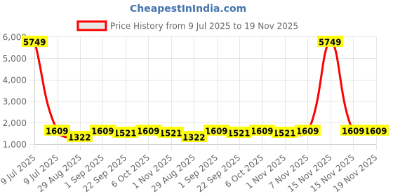 myntra.com Nehamta Floral Printed V-Neck Beads & Stones Straight Kurta With Palazzos nehamta Price History Graph from 9 Jul 2025 to 19 Nov 2025