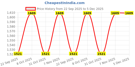 myntra.com Nehamta Floral Printed V-Neck Beads & Stones Straight Kurta With Palazzos nehamta Price History Graph from 22 Sep 2025 to 4 Dec 2025