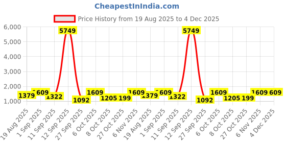 myntra.com Nehamta Floral Printed V-Neck Beads & Stones Straight Kurta With Palazzos nehamta Price History Graph from 19 Aug 2025 to 4 Dec 2025