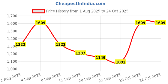 myntra.com Nehamta Floral Printed V-Neck Sequinned Straight Kurta With Palazzos nehamta Price History Graph from 1 Aug 2025 to 24 Oct 2025