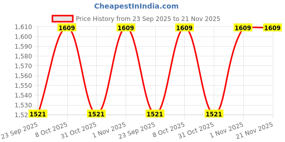 myntra.com Nehamta Floral Printed V-Neck Sequinned Straight Kurta With Palazzos nehamta Price History Graph from 23 Sep 2025 to 21 Nov 2025