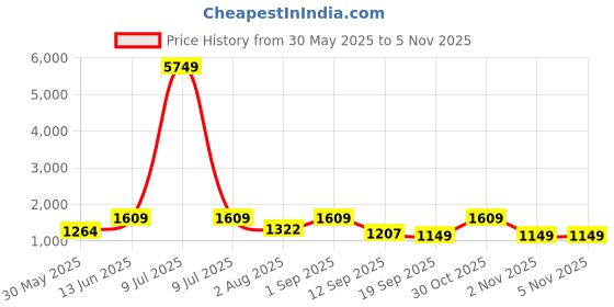 myntra.com Nehamta Floral Printed V-Neck Sequinned Straight Kurta With Palazzos nehamta Price History Graph from 30 May 2025 to 4 Nov 2025