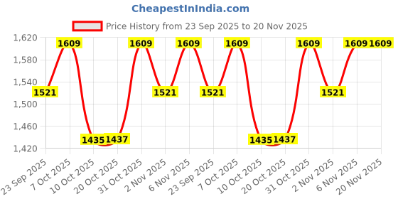 myntra.com Nehamta Floral Printed V-Neck Sequinned Straight Kurta With Palazzos nehamta Price History Graph from 23 Sep 2025 to 20 Nov 2025