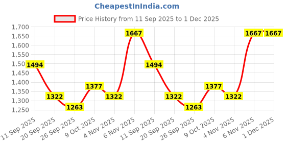 myntra.com Nehamta Floral Printed V-Neck Straight Sequinned Kurta With Palazzos nehamta Price History Graph from 11 Sep 2025 to 1 Dec 2025