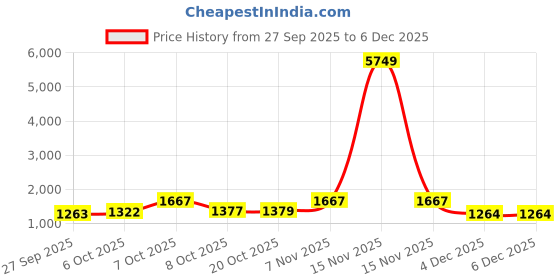 myntra.com Nehamta Floral Printed V-Neck Straight Sequinned Kurta With Palazzos nehamta Price History Graph from 27 Sep 2025 to 4 Dec 2025