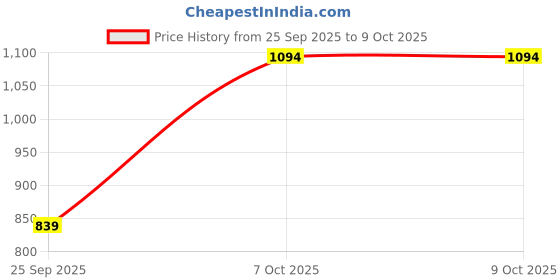 myntra.com Nehamta Floral Round Neck Sequinned Pure Cotton Straight Kurta With Trousers & Dupatta nehamta Price History Graph from 25 Sep 2025 to 8 Oct 2025