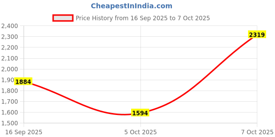 myntra.com Nehamta Geometric Printed Mirror Work V-Neck A-line Kurta With Pant & Dupatta nehamta Price History Graph from 16 Sep 2025 to 5 Oct 2025