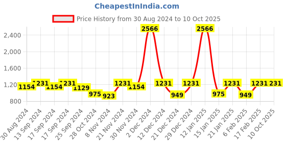 myntra.com Nehamta Red & Mustard Yellow Ethnic Motifs Printed Maxi Dress nehamta Price History Graph from 30 Aug 2024 to 9 Oct 2025