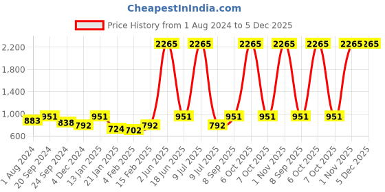 myntra.com Nehamta Round Neck Cotton A-Line Dress nehamta Price History Graph from 1 Aug 2024 to 5 Dec 2025