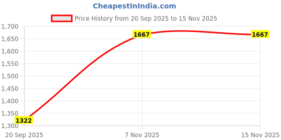 myntra.com Nehamta Women Abstract Printed A-Line Kurta with Palazzo nehamta Price History Graph from 20 Sep 2025 to 15 Nov 2025