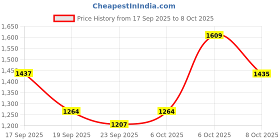 myntra.com Nehamta Women Abstract Printed Kurta with Palazzo nehamta Price History Graph from 17 Sep 2025 to 8 Oct 2025