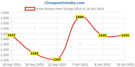 myntra.com Nehamta Women Animal Printed Regular Sequinned Kurta with Palazzos nehamta Price History Graph from 18 Sep 2025 to 15 Oct 2025