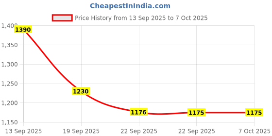 myntra.com Nehamta Women Embroidered Regular Kurta with Trousers & Dupatta nehamta Price History Graph from 13 Sep 2025 to 7 Oct 2025