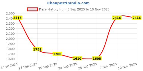myntra.com Nehamta Women Ethnic Motifs Embroidered Regular Sequinned Kurta with Trousers & With Dupatta nehamta Price History Graph from 3 Sep 2025 to 7 Nov 2025