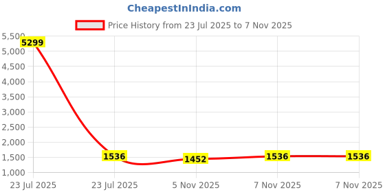 myntra.com Nehamta Women Ethnic Motifs Printed Regular Kurta with Trousers nehamta Price History Graph from 23 Jul 2025 to 7 Nov 2025