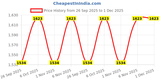 myntra.com Nehamta Women Ethnic Motifs Regular Beads and Stones Kurta with Palazzos nehamta Price History Graph from 26 Sep 2025 to 1 Dec 2025