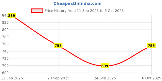 myntra.com Nehamta Women Ethnic Motifs Regular Kurta with Palazzos nehamta Price History Graph from 11 Sep 2025 to 6 Oct 2025