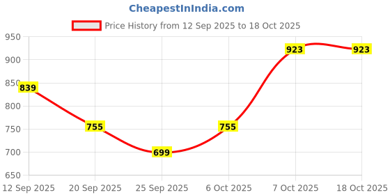 myntra.com Nehamta Women Floral Printed Kurta with Dhoti Pants & Dupatta nehamta Price History Graph from 12 Sep 2025 to 18 Oct 2025