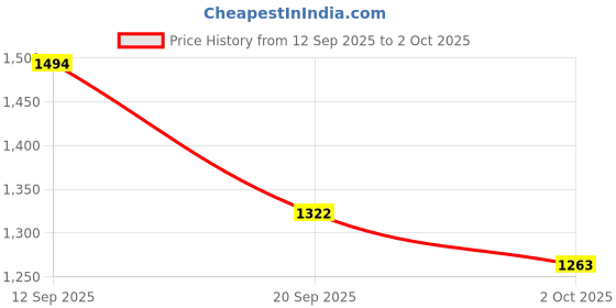 myntra.com Nehamta Women Floral Printed Kurta with Palazzo nehamta Price History Graph from 12 Sep 2025 to 2 Oct 2025
