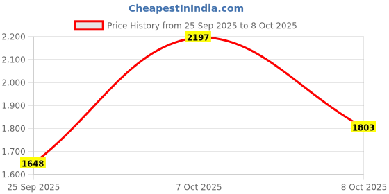 myntra.com Nehamta Women Floral Printed Kurta with Palazzo & Dupatta nehamta Price History Graph from 25 Sep 2025 to 8 Oct 2025