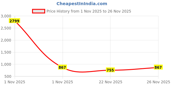 myntra.com Nehamta Women Floral Printed Kurta with Trousers & Dupatta nehamta Price History Graph from 1 Nov 2025 to 26 Nov 2025
