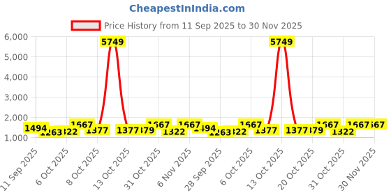 myntra.com Nehamta Women Floral Printed Regular Beads and Stones Kurta with Palazzos nehamta Price History Graph from 11 Sep 2025 to 29 Nov 2025