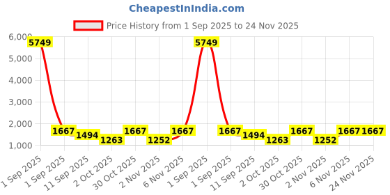 myntra.com Nehamta Women Floral Printed Regular Beads and Stones Kurta with Palazzos nehamta Price History Graph from 1 Sep 2025 to 24 Nov 2025