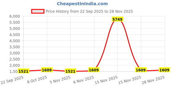 myntra.com Nehamta Women Floral Printed Regular Beads and Stones Kurta with Palazzos nehamta Price History Graph from 22 Sep 2025 to 28 Nov 2025