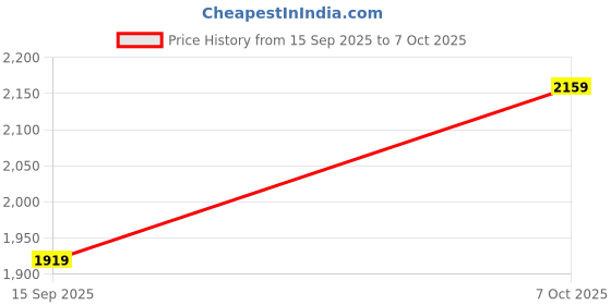 myntra.com Nehamta Women Floral Printed Regular Kurta Set With Dupatta nehamta Price History Graph from 15 Sep 2025 to 7 Oct 2025