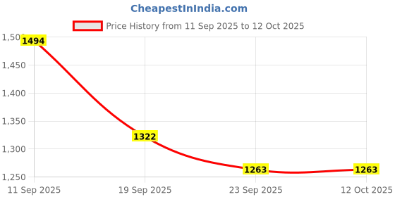 myntra.com Nehamta Women Floral Printed Regular Sequinned Kurta with Palazzos nehamta Price History Graph from 11 Sep 2025 to 12 Oct 2025
