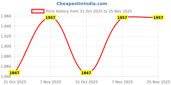 myntra.com Nehamta Women Floral Printed Regular Sequinned Kurta with Sharara & With Dupatta nehamta Price History Graph from 31 Oct 2025 to 24 Nov 2025