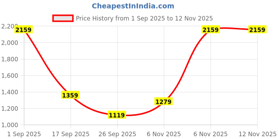 myntra.com Nehamta Women Floral Printed Regular Sequinned Kurta with Trousers & With Dupatta nehamta Price History Graph from 1 Sep 2025 to 12 Nov 2025
