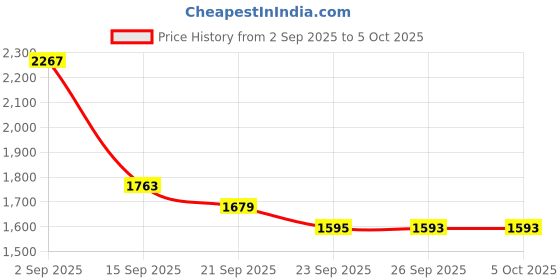 myntra.com Nehamta Women Floral Printed Regular Sequinned Kurta with Trousers & With Dupatta nehamta Price History Graph from 2 Sep 2025 to 5 Oct 2025