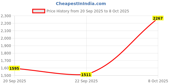 myntra.com Nehamta Women Floral Printed Regular Sequinned Kurta with Trousers & With Dupatta nehamta Price History Graph from 20 Sep 2025 to 8 Oct 2025