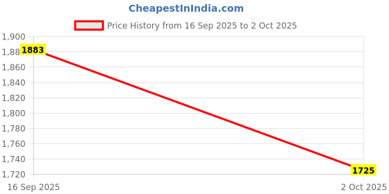 myntra.com Nehamta Women Floral Printed Regular Thread Work Kurta with Palazzos & Dupatta nehamta Price History Graph from 16 Sep 2025 to 2 Oct 2025