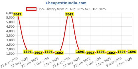 myntra.com Nehamta Women Geometric Printed Tie-Up Neck Beads and Stones A-Line Kurta with Palazzos nehamta Price History Graph from 21 Aug 2025 to 1 Dec 2025