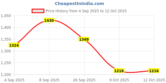 myntra.com kalini Nehamta Women Geometric Printed Tunic With Palazzo Co-Ords kalini Price History Graph from 4 Sep 2025 to 12 Oct 2025